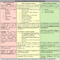 Niveau d'exigence de sécurité des APPN en NC